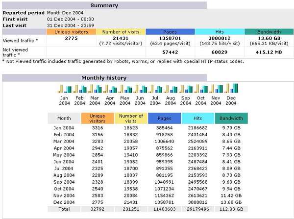 2004 Full Year Stat